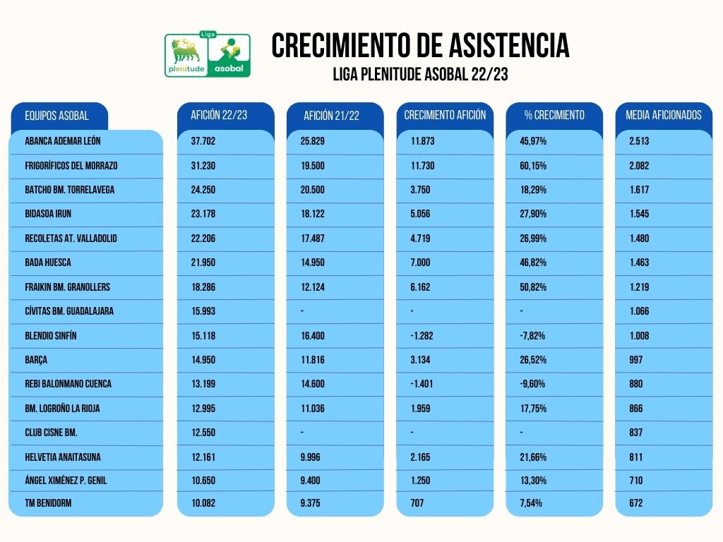 La Liga Plenitude ASOBAL crece un 27% en asistencia a los pabellones