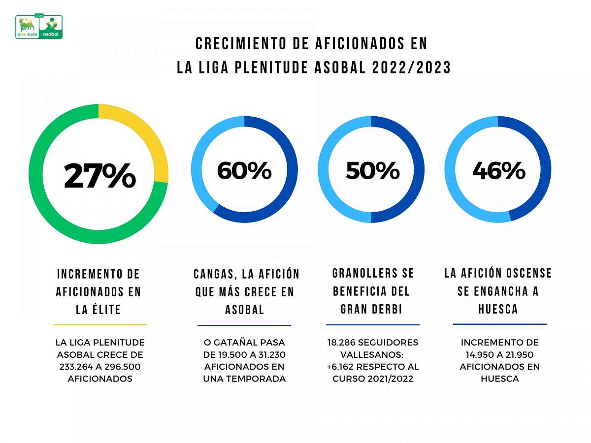 La Liga Plenitude ASOBAL crece un 27% en asistencia a los pabellones